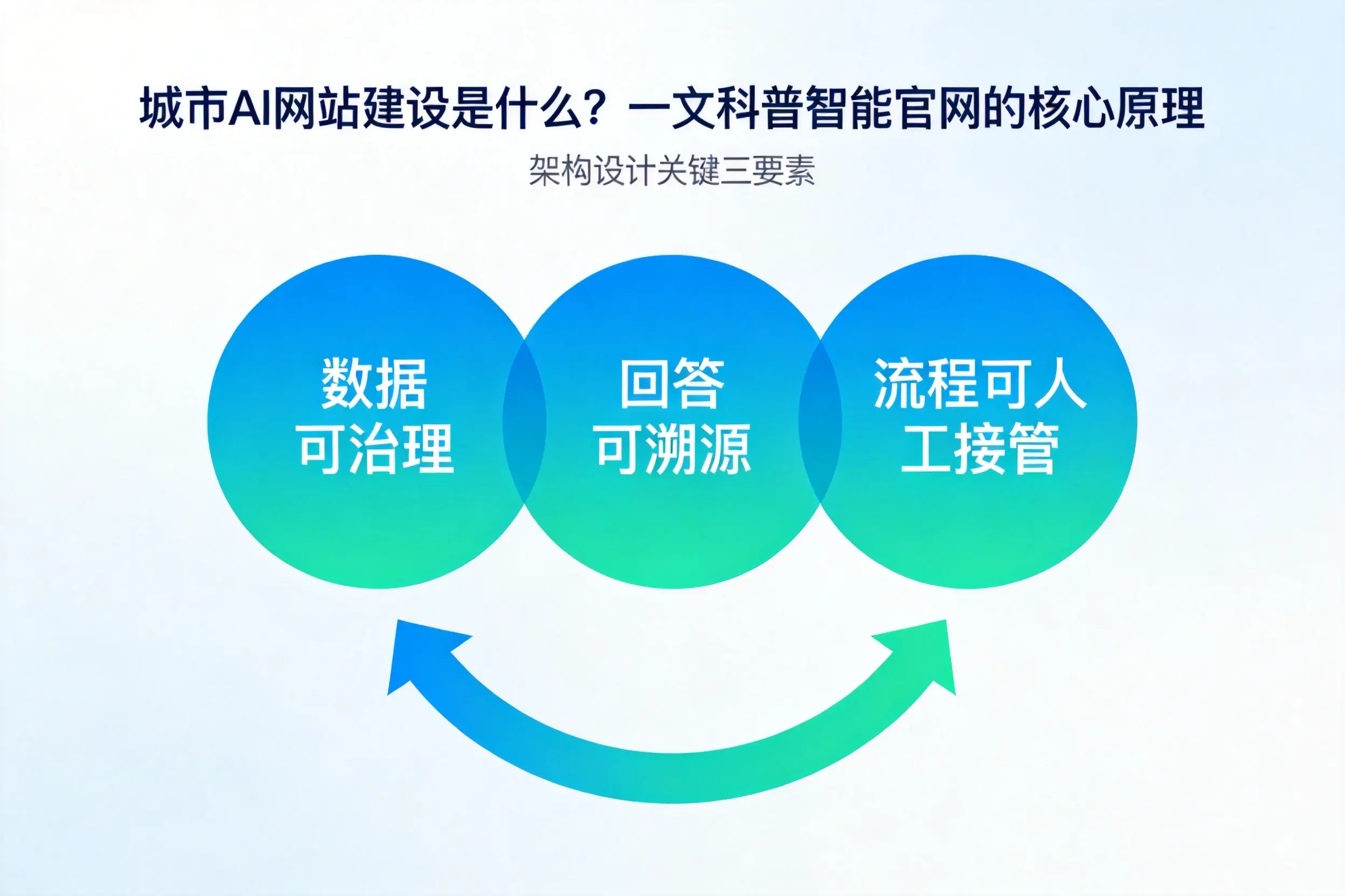 胡杨河AI网站建设是什么?一文科普智能官网的核心原理