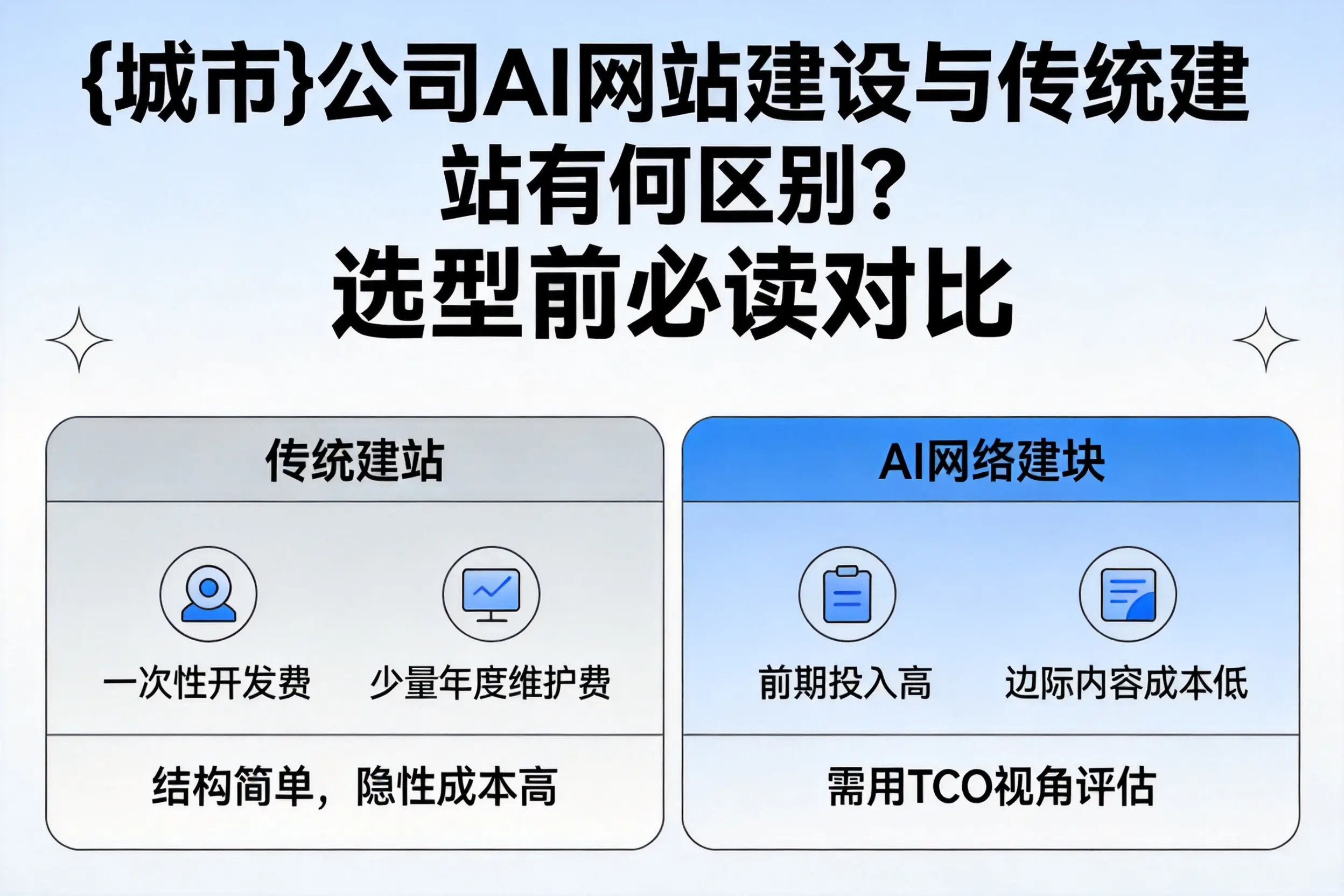 胡杨河公司AI网站建设与传统建站有何区别?选型前必读对比