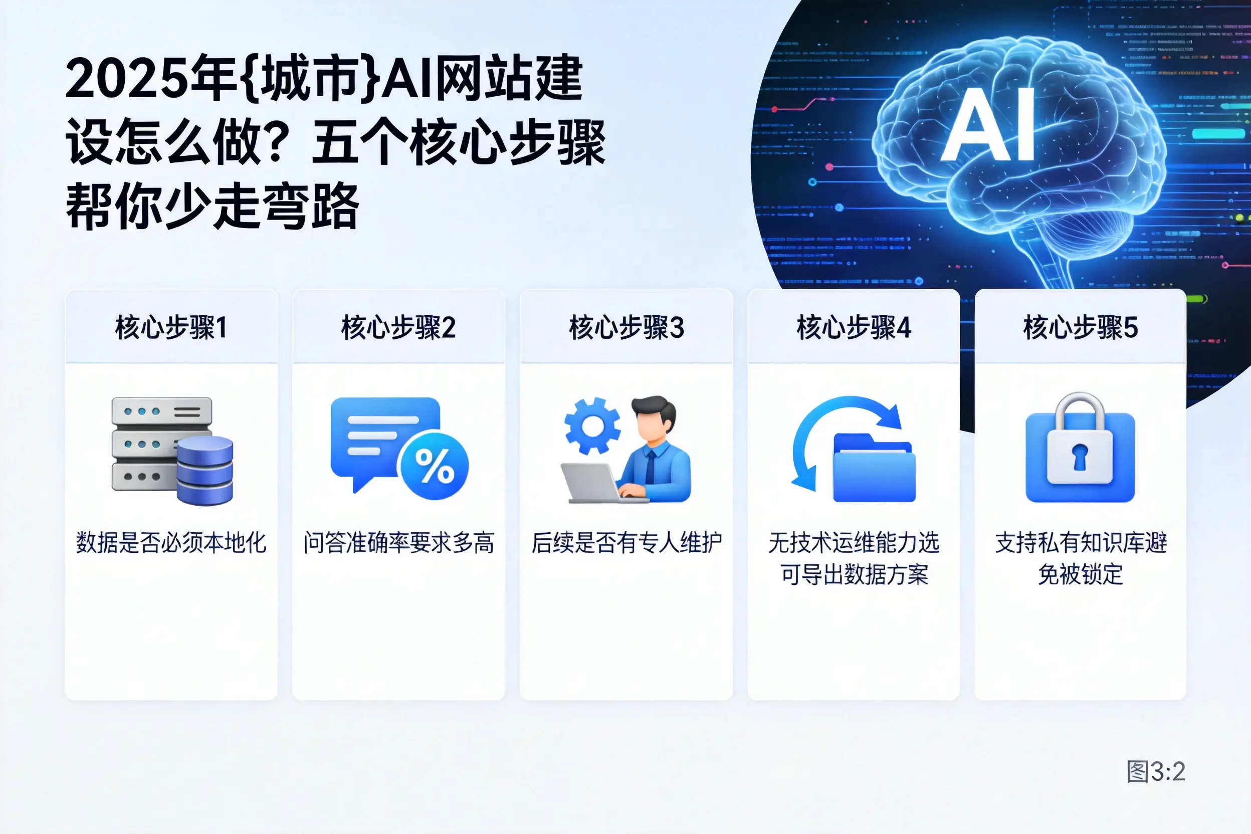 2025年胡杨河AI网站建设怎么做？五个核心步骤帮你少走弯路