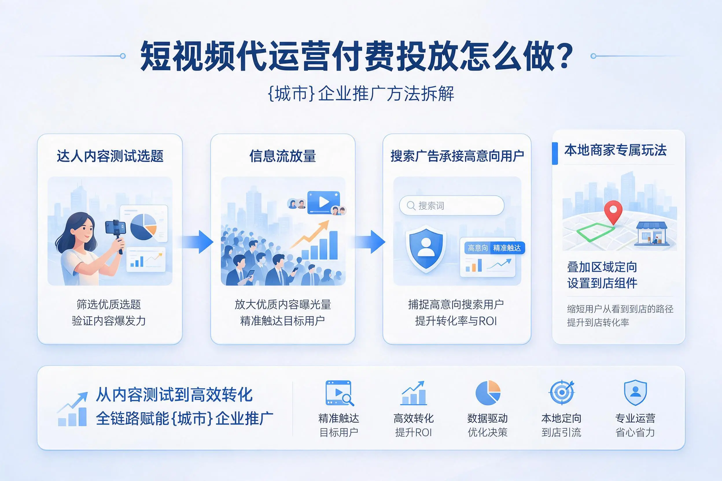 短视频代运营付费投放怎么做?胡杨河企业推广方法拆解