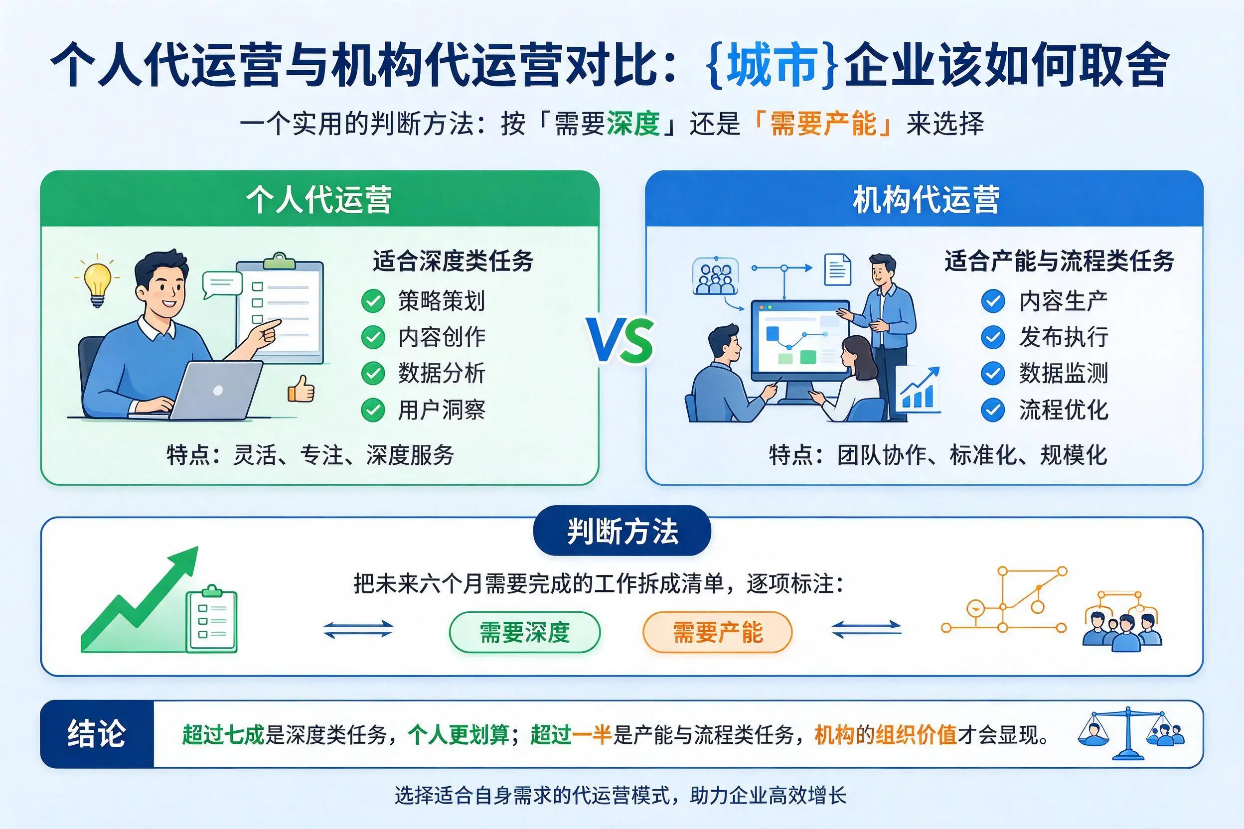 个人代运营与机构代运营对比:胡杨河企业该如何取舍