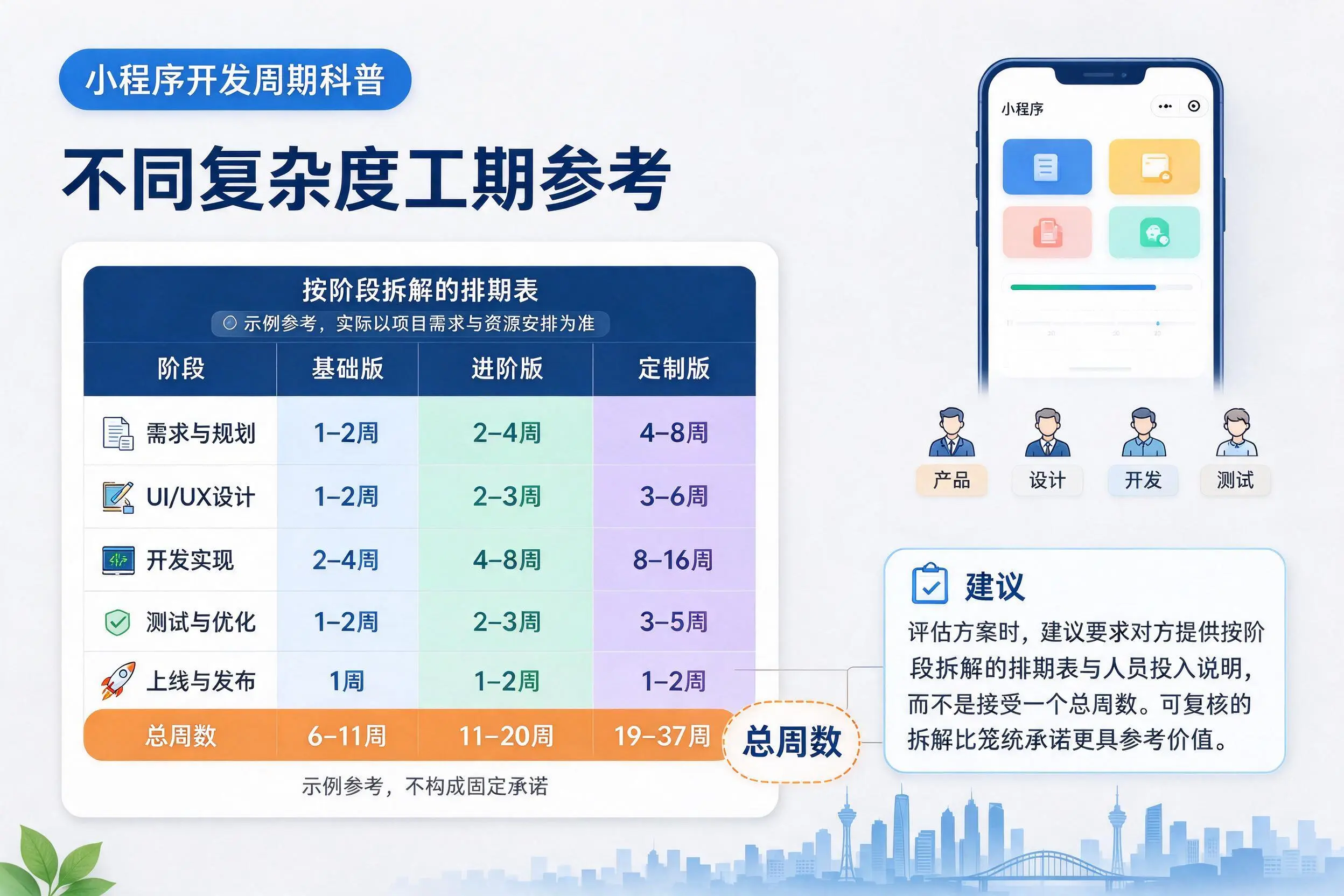 胡杨河小程序开发周期科普：不同复杂度工期参考