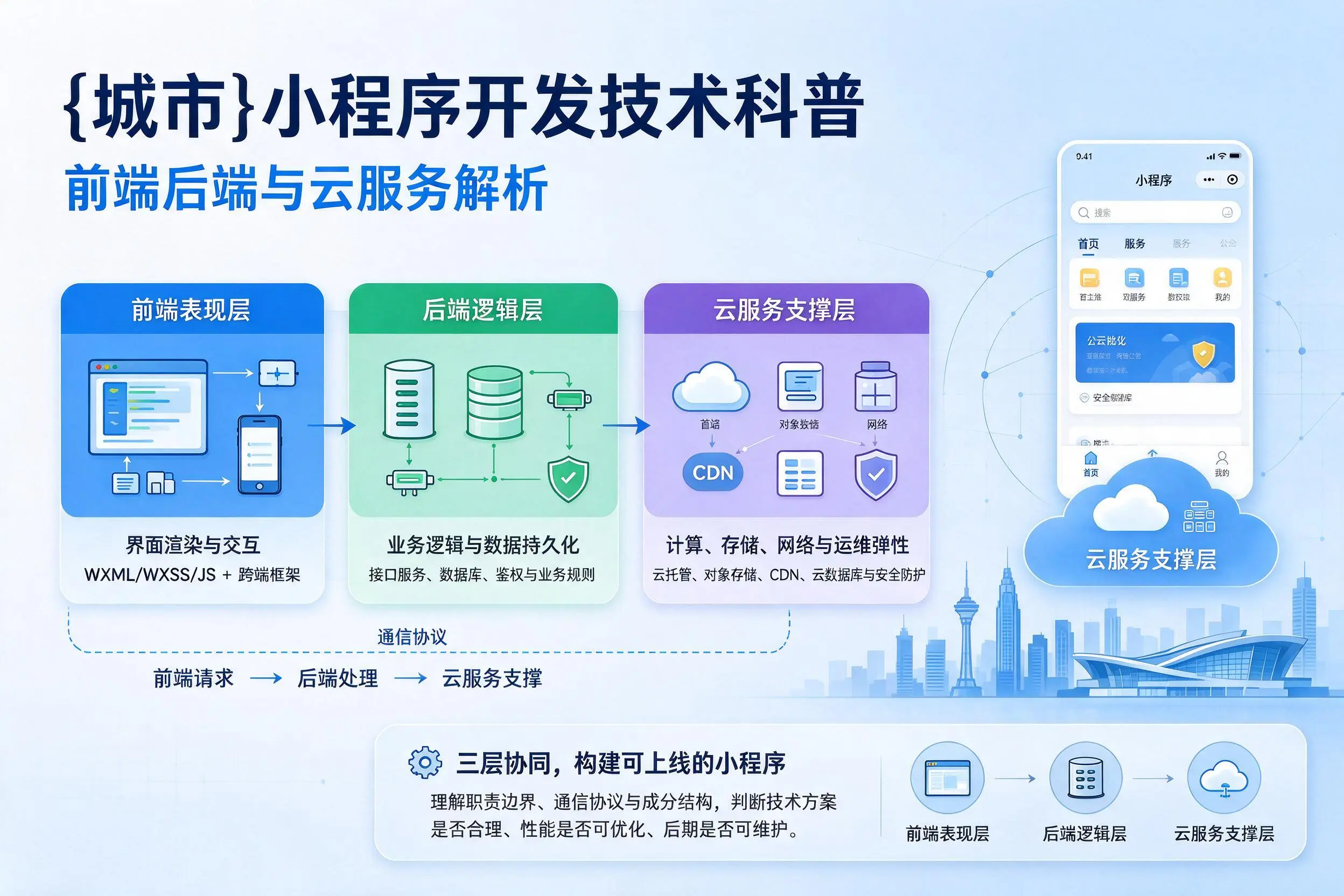 胡杨河小程序开发技术科普:前端后端与云服务解析