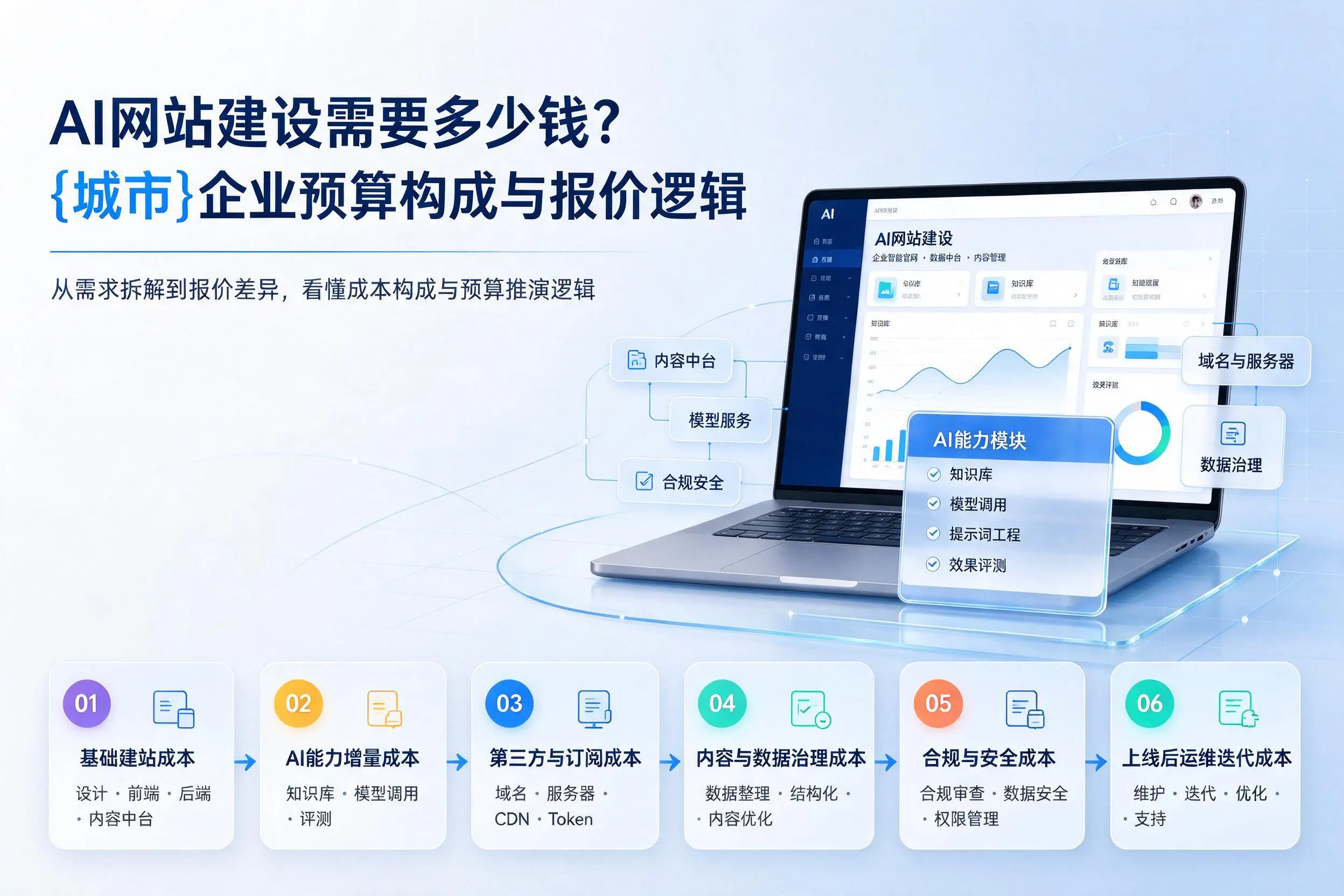AI网站建设需要多少钱？胡杨河企业预算构成与报价逻辑