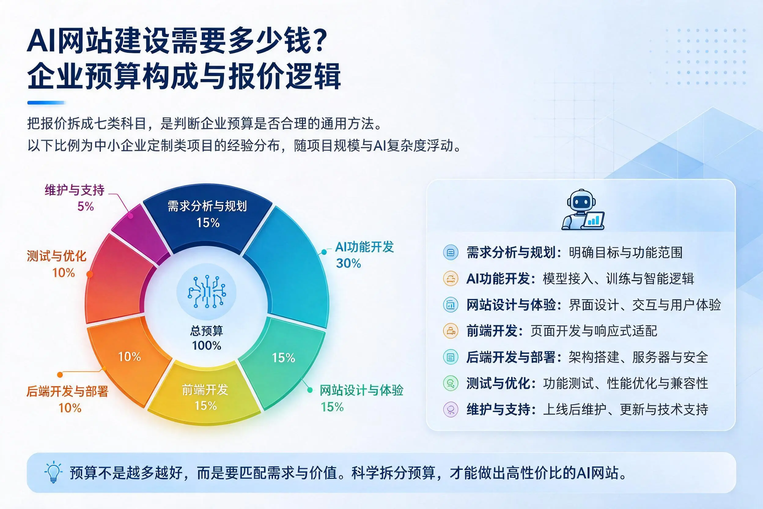 AI网站建设需要多少钱？胡杨河企业预算构成与报价逻辑