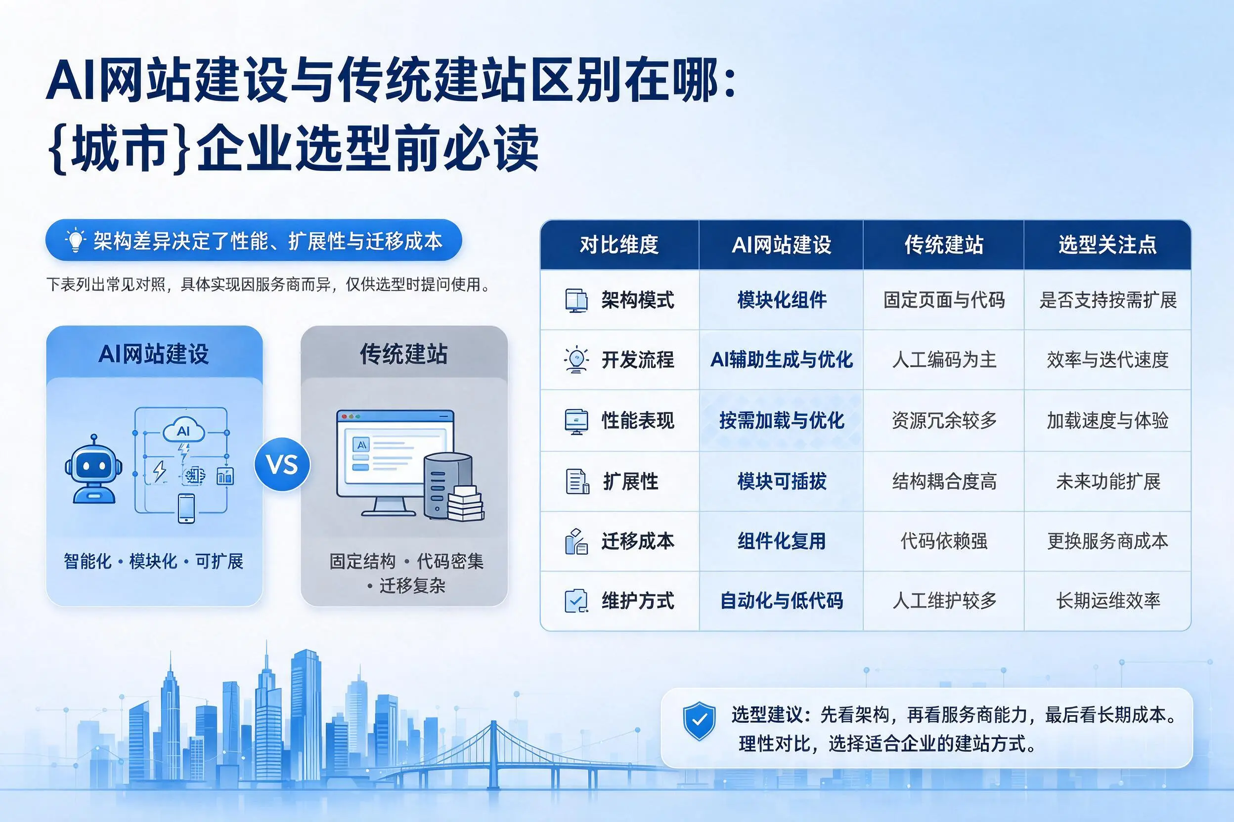 AI网站建设与传统建站区别在哪：胡杨河企业选型前必读