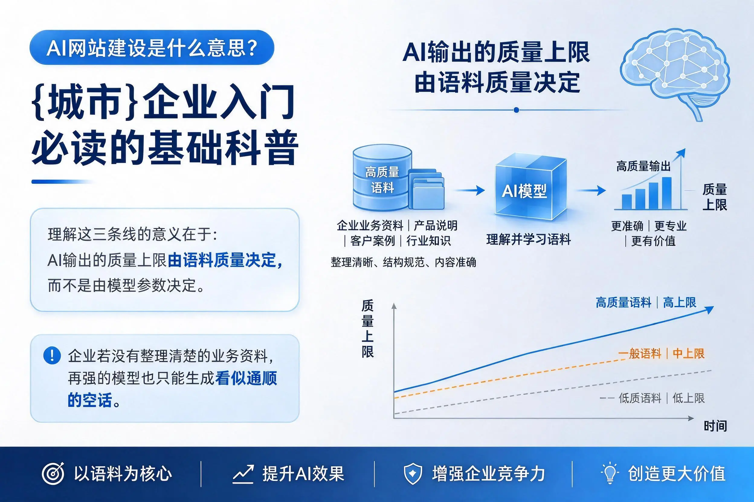 AI网站建设是什么意思？胡杨河企业入门必读的基础科普