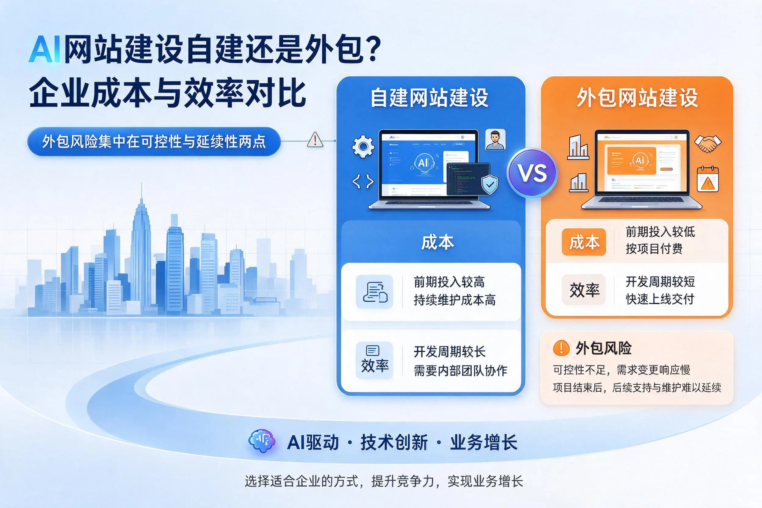 AI网站建设自建还是外包?胡杨河企业成本与效率对比