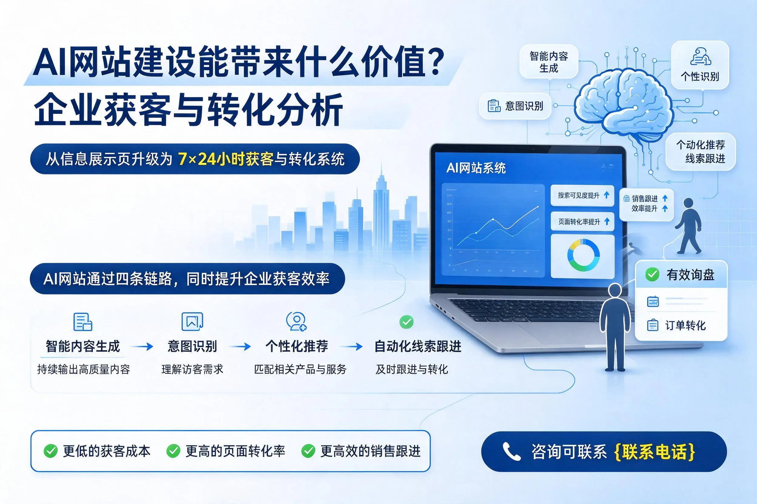 AI网站建设能带来什么价值？胡杨河企业获客与转化分析