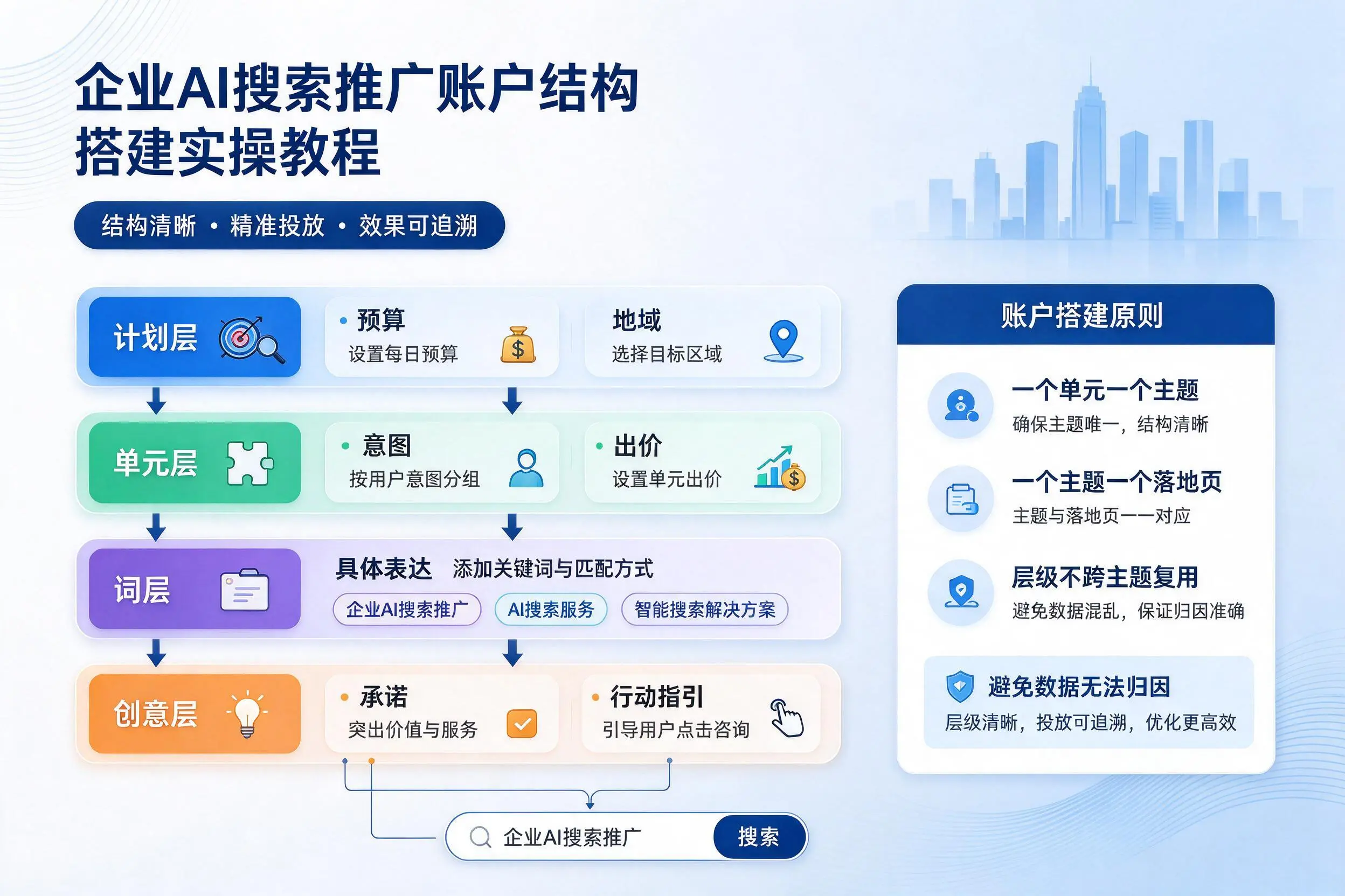 胡杨河企业AI搜索推广账户结构搭建实操教程