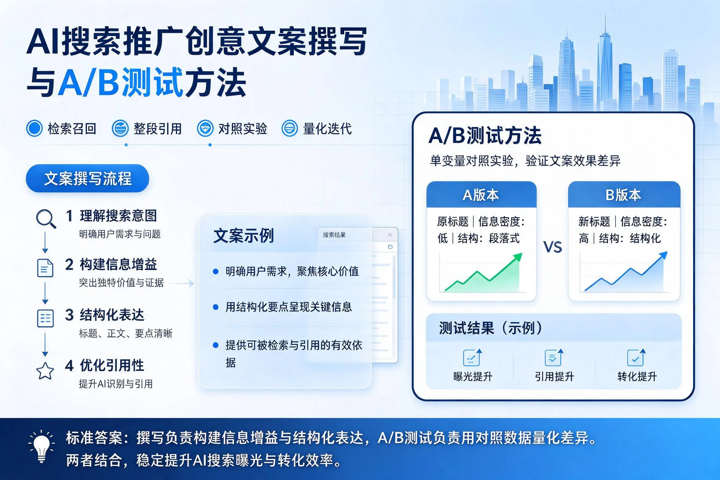 胡杨河AI搜索推广创意文案撰写与A/B测试方法